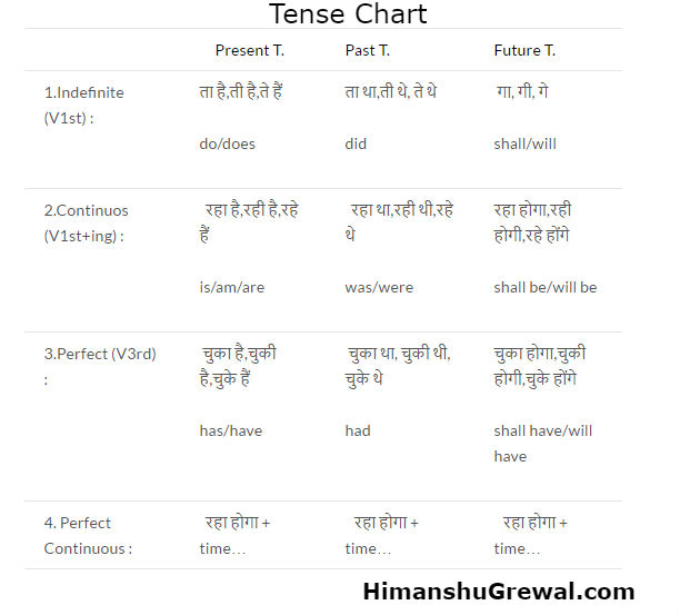 Tenses Chart in Hindi