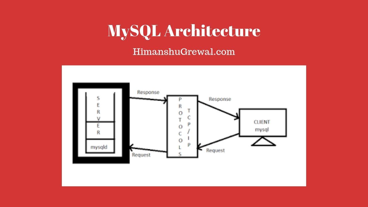 MySQL Architecture Tutorial